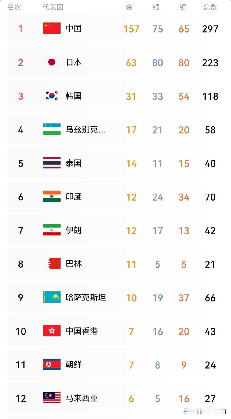 要当心日本队、韩国队了！10月1日这天的比赛有点出人意料。中国队只拿到4块金牌