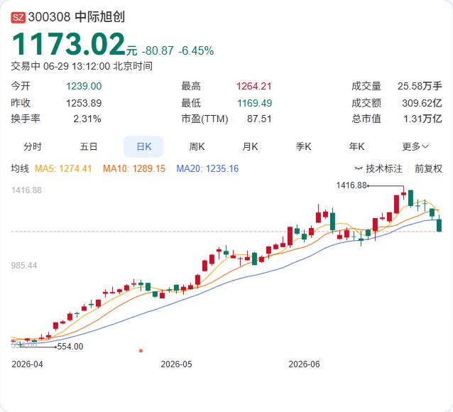 300亿天量成交！中际旭创重挫近6%，主力资金净流出近30亿6月29日，中际