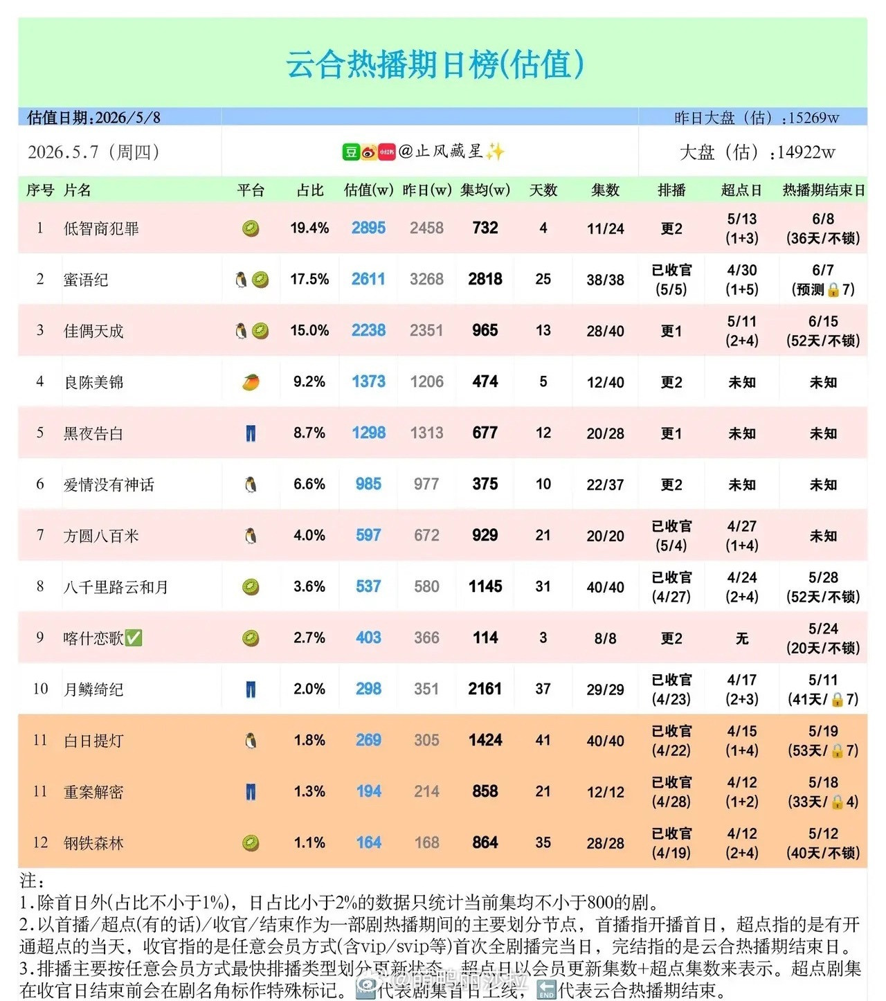 5.7云合剧榜杀疯了！这几部剧凭啥霸榜？5月7日云合热播剧日榜新鲜出炉，市场格局