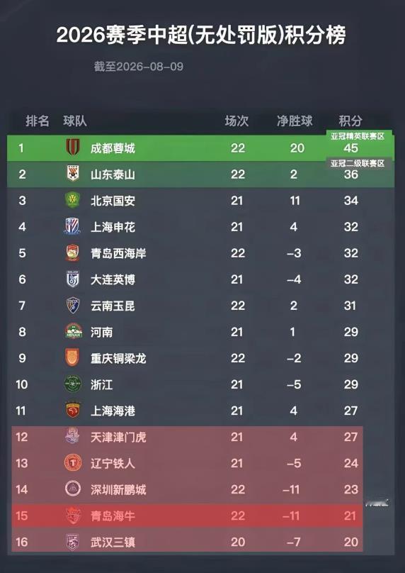 中超22轮过后，保级形势再生变数，看过这份榜单后，或许降级球队已锁定七八！联赛
