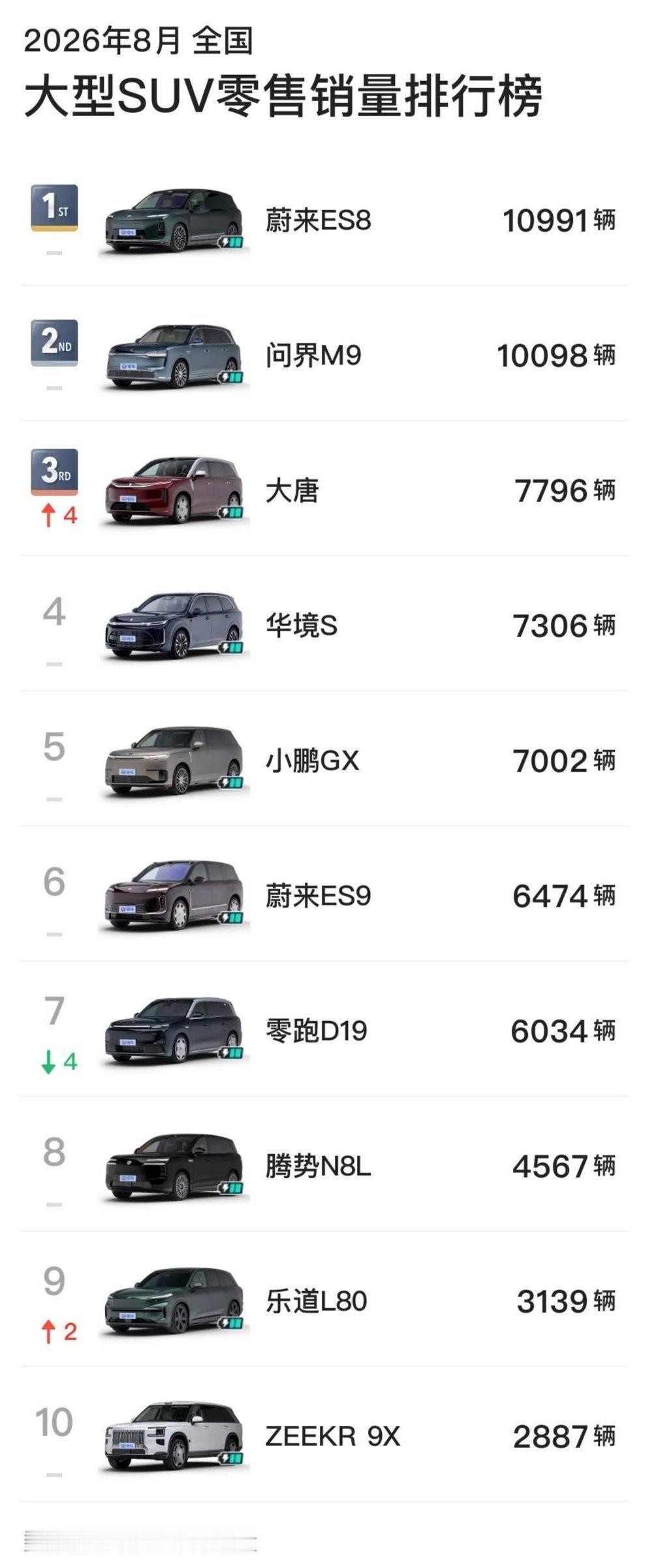 26年8月大型suv的销量排行榜蔚来ES8，问界M9和大唐分列前三其中排名上升最快的是大唐，排名上升