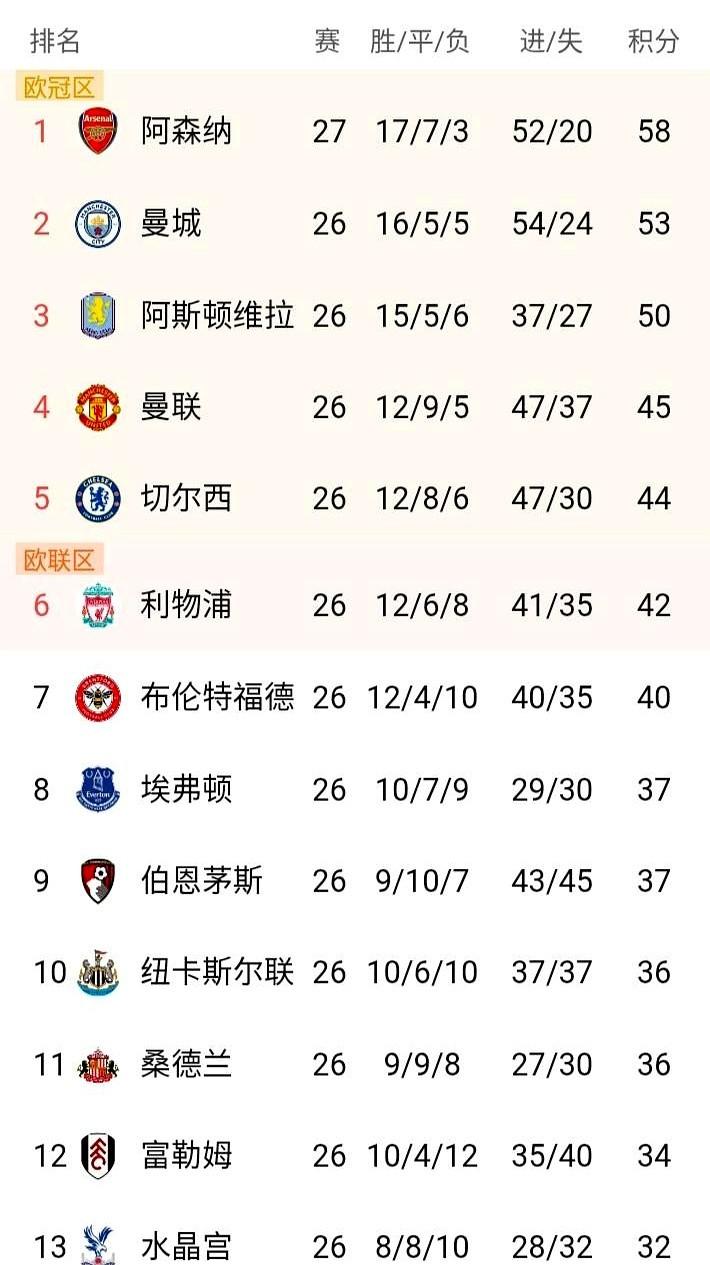 英超历史上头一回，领头羊在2-0领先的情况下，被积分垫底的球队追平。主角又是