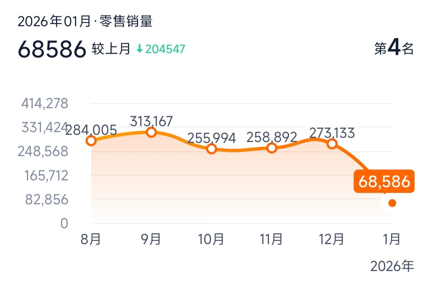 比亚迪1月销量掉的有点狠，只有不到大众的一半了更夸张的是，上个月比亚迪没有一款车