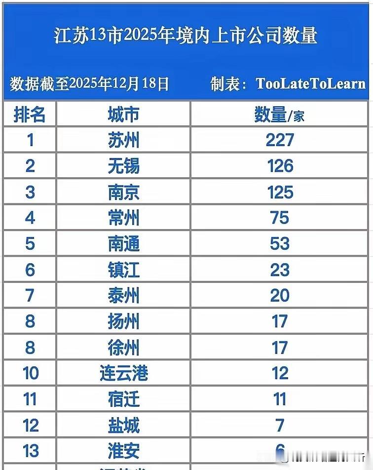 苏南还是强，徐州还需努力，宿迁进步大