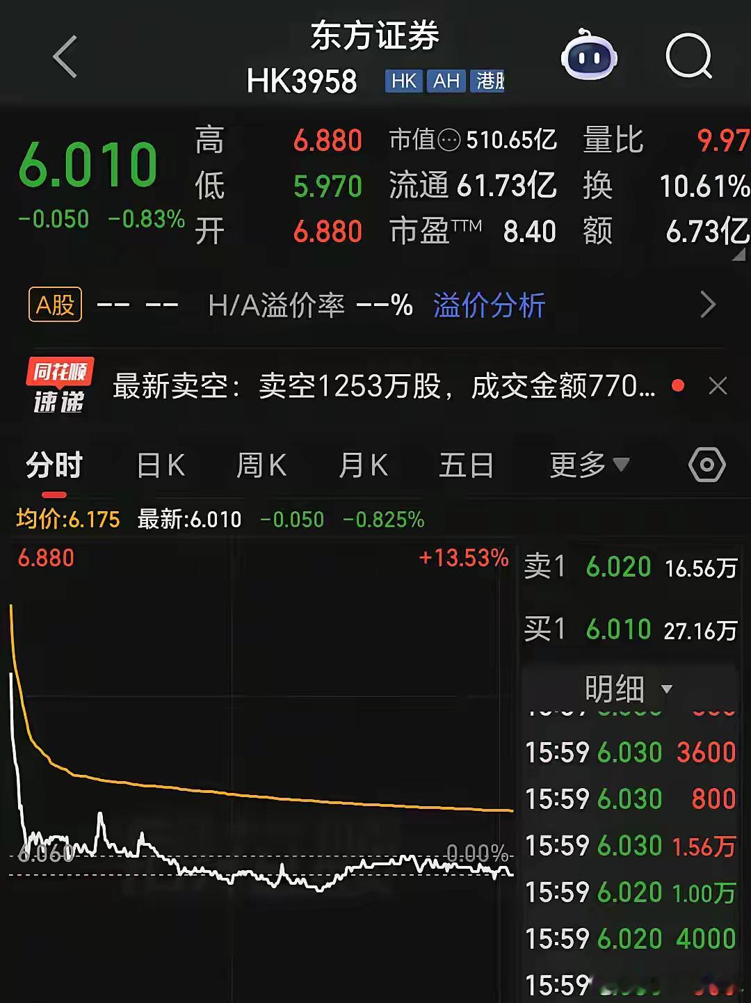《东方证券H股，今天这招“假突破”，比直接砸盘狠10倍！朋友们，今天东方证券H