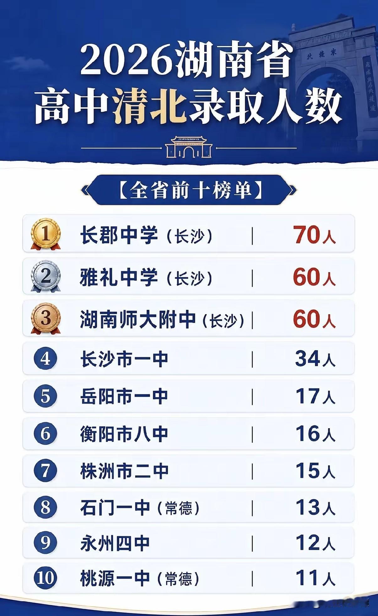 2026湖南高中清华，北大录取人数榜单出炉！根据清单，长郡中学，雅礼中学，湖南