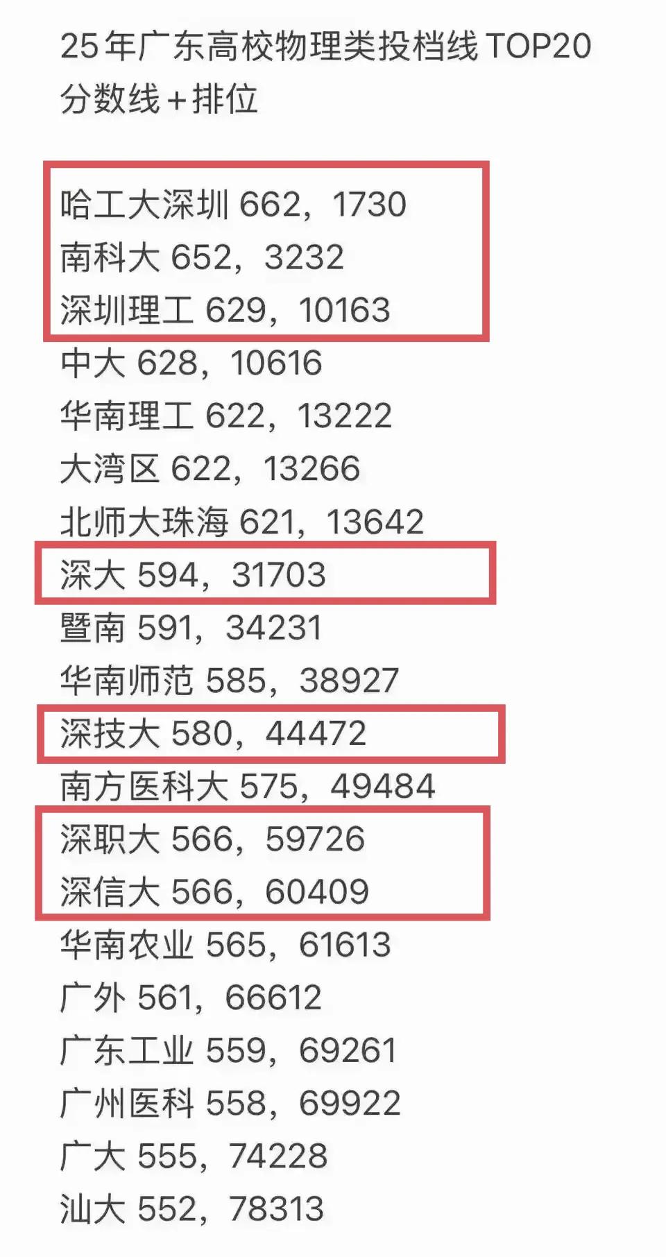 你还别不信，深圳的大学就是自带光环，录取分数要比别的城市高出一截。就连今年刚升本