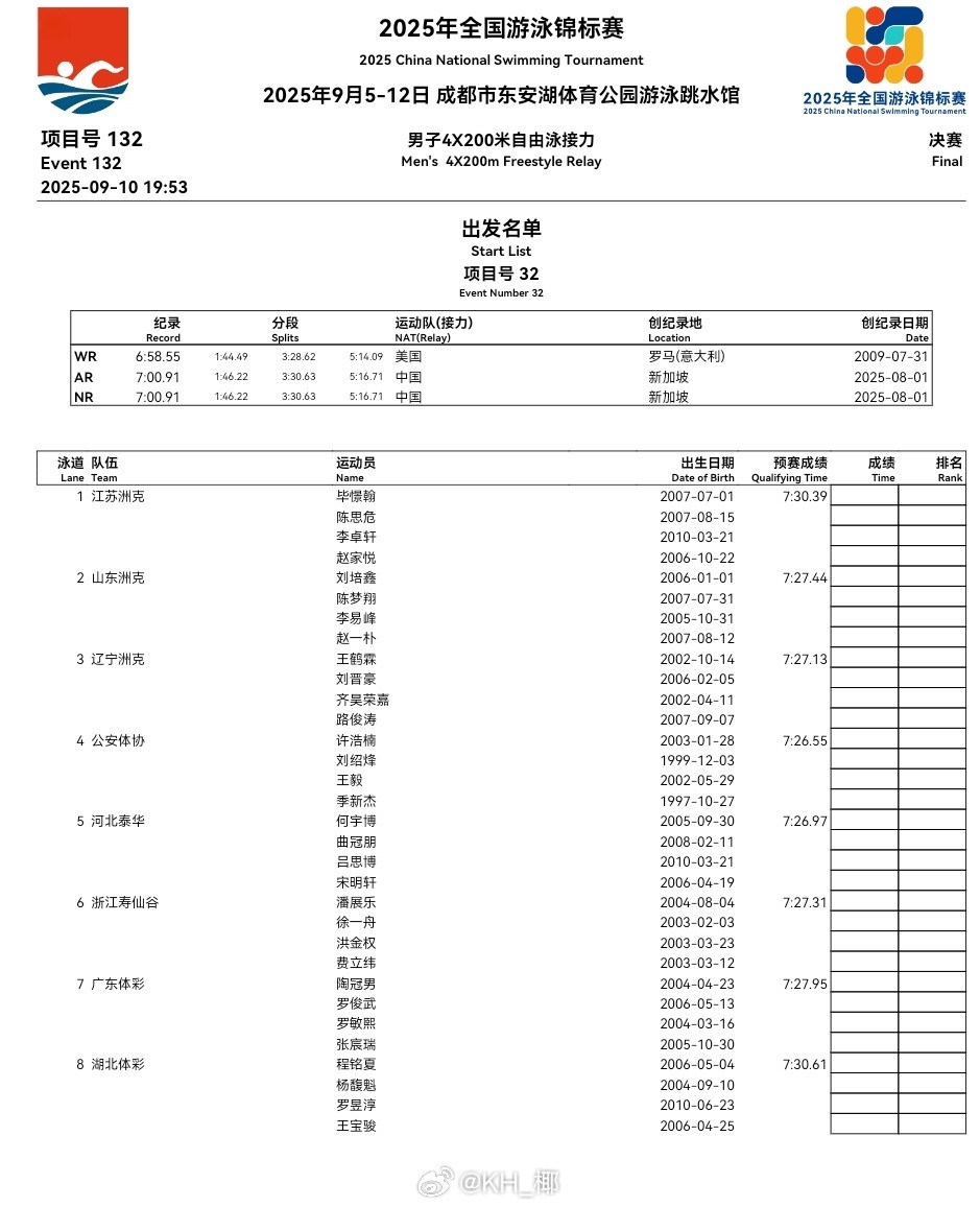 2025年全国游泳锦标赛男4x200自接决赛阵容浙江：潘展乐、徐一舟、洪金权