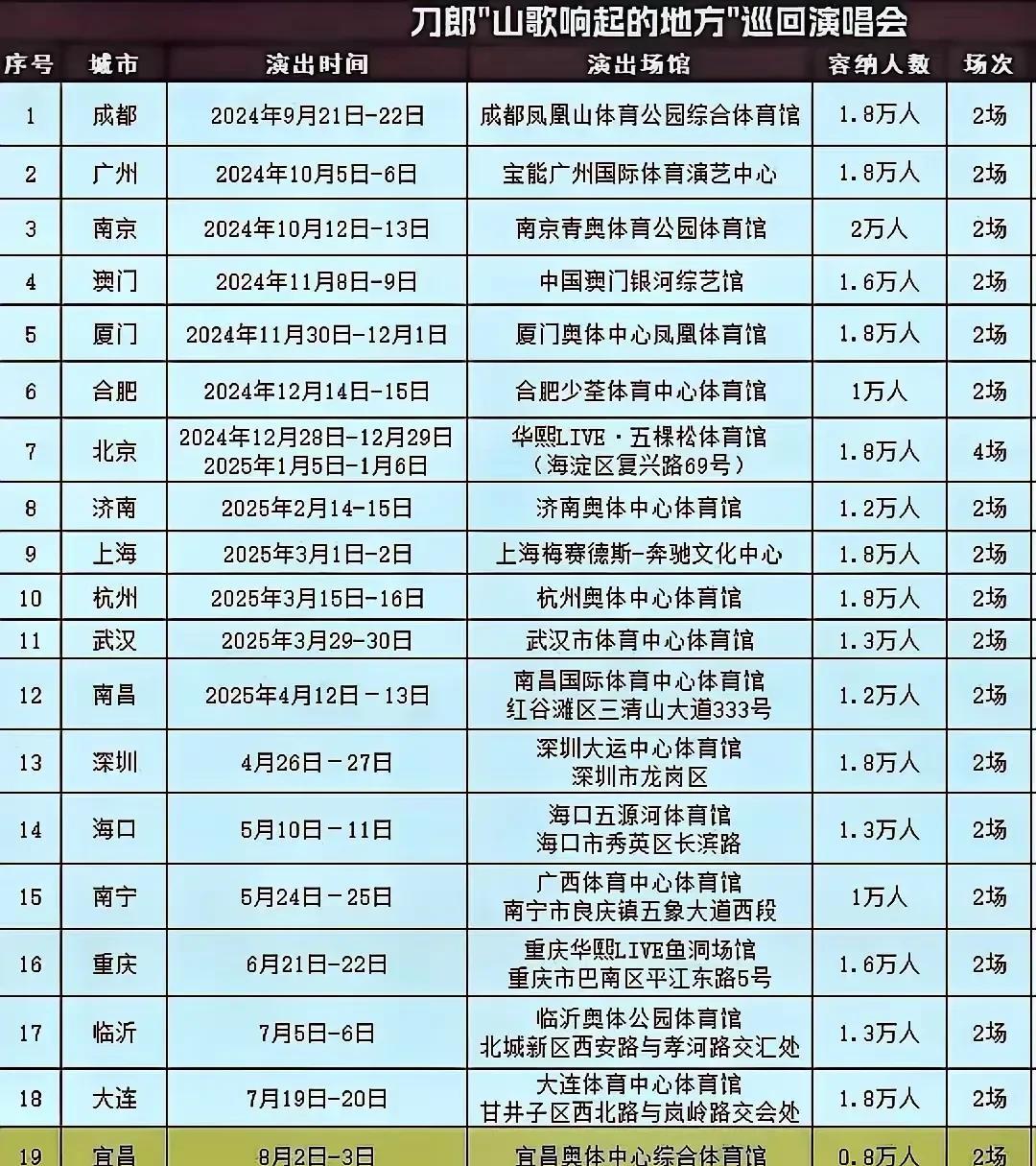 刀郎的巡演真是备受各方瞩目。二十一个站点，遍布全国各地，不同场馆规模差异也很有趣