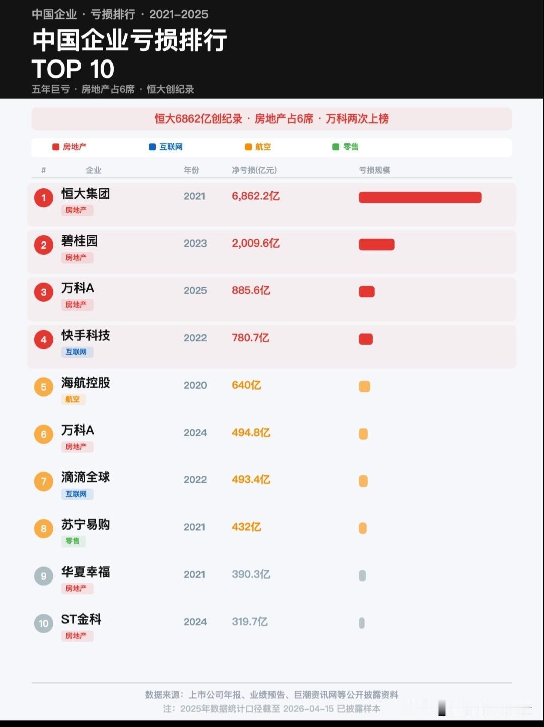过去5年亏损最多的企业前10名。房地产的占多数，那还是房地产盛世的时候。