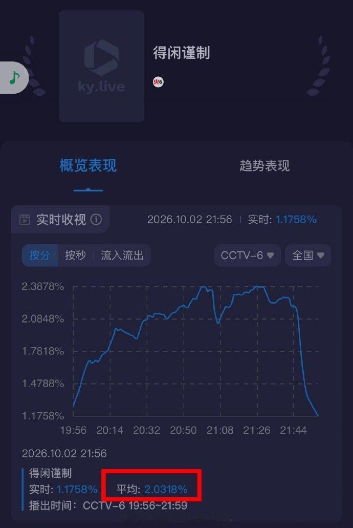 今日得闲谨制上星首播收视总结：开播15分钟登顶全国收视率第一等等。。。是电影