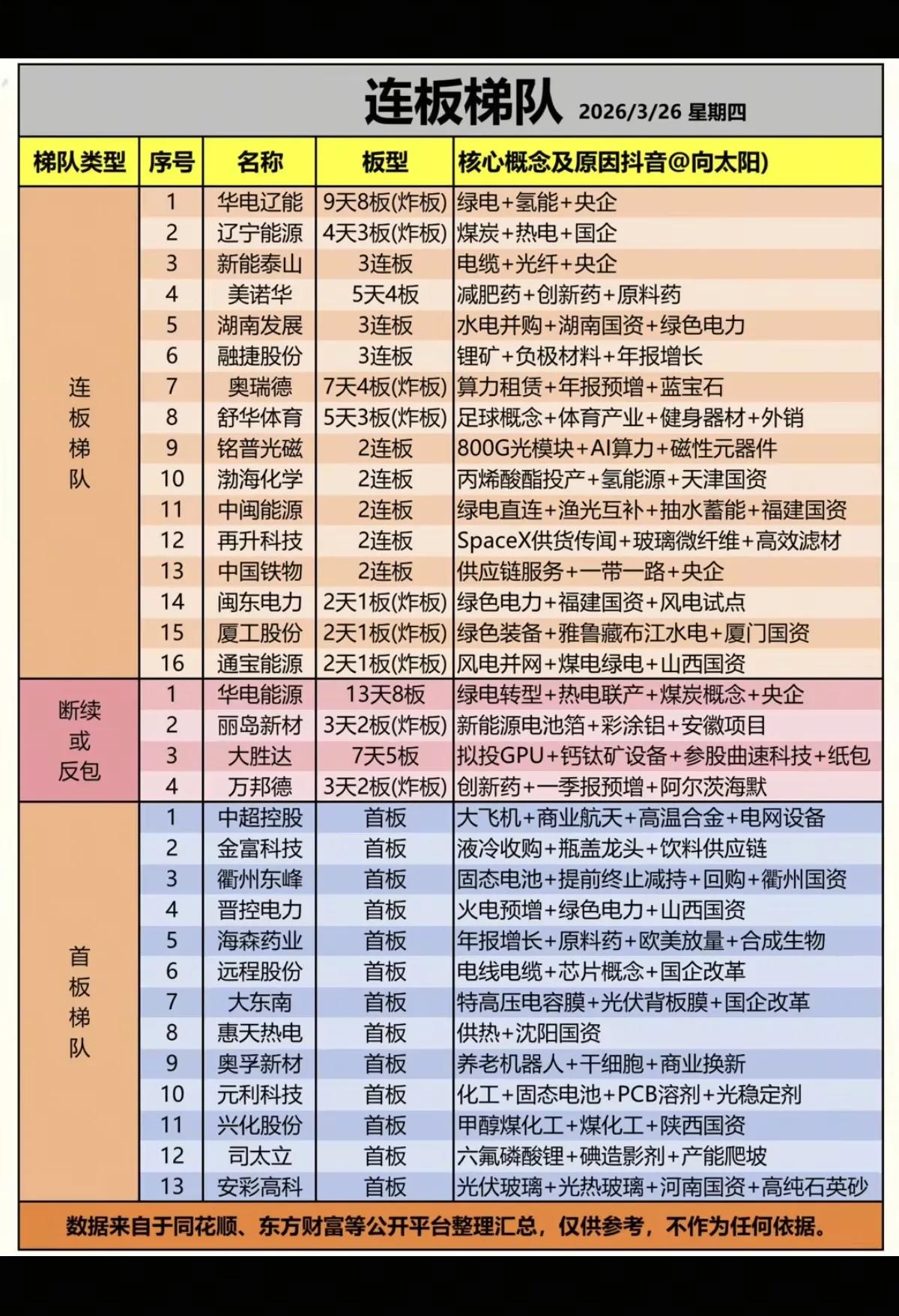 3月26日连板梯队解析！！！3月26日连板梯队呈现主线清晰、高度压缩、题材