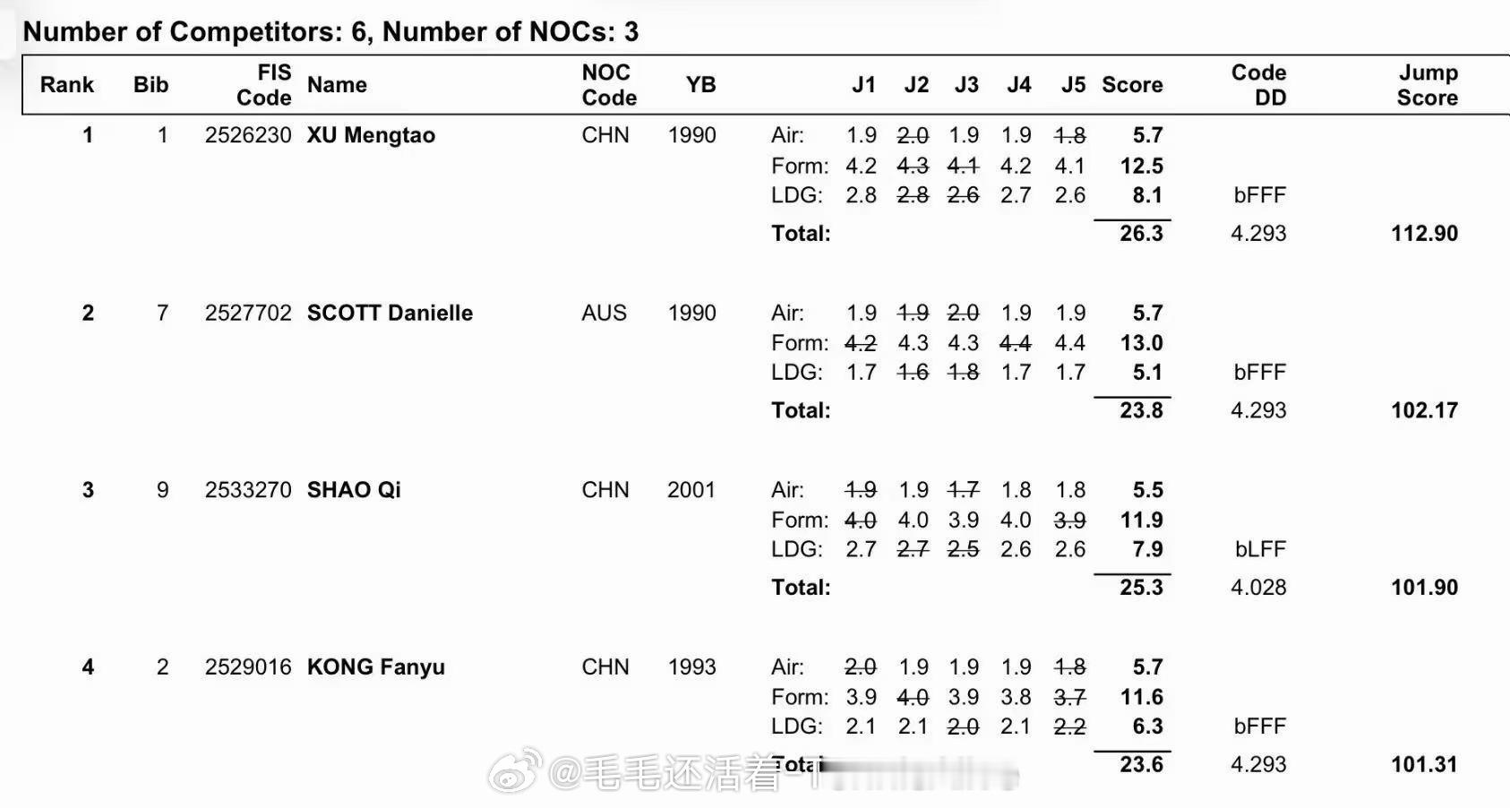 为了抬银牌选手，姿态分给到了最高。要是不扶地肯定金牌了。算分算得很精细，很恰到好