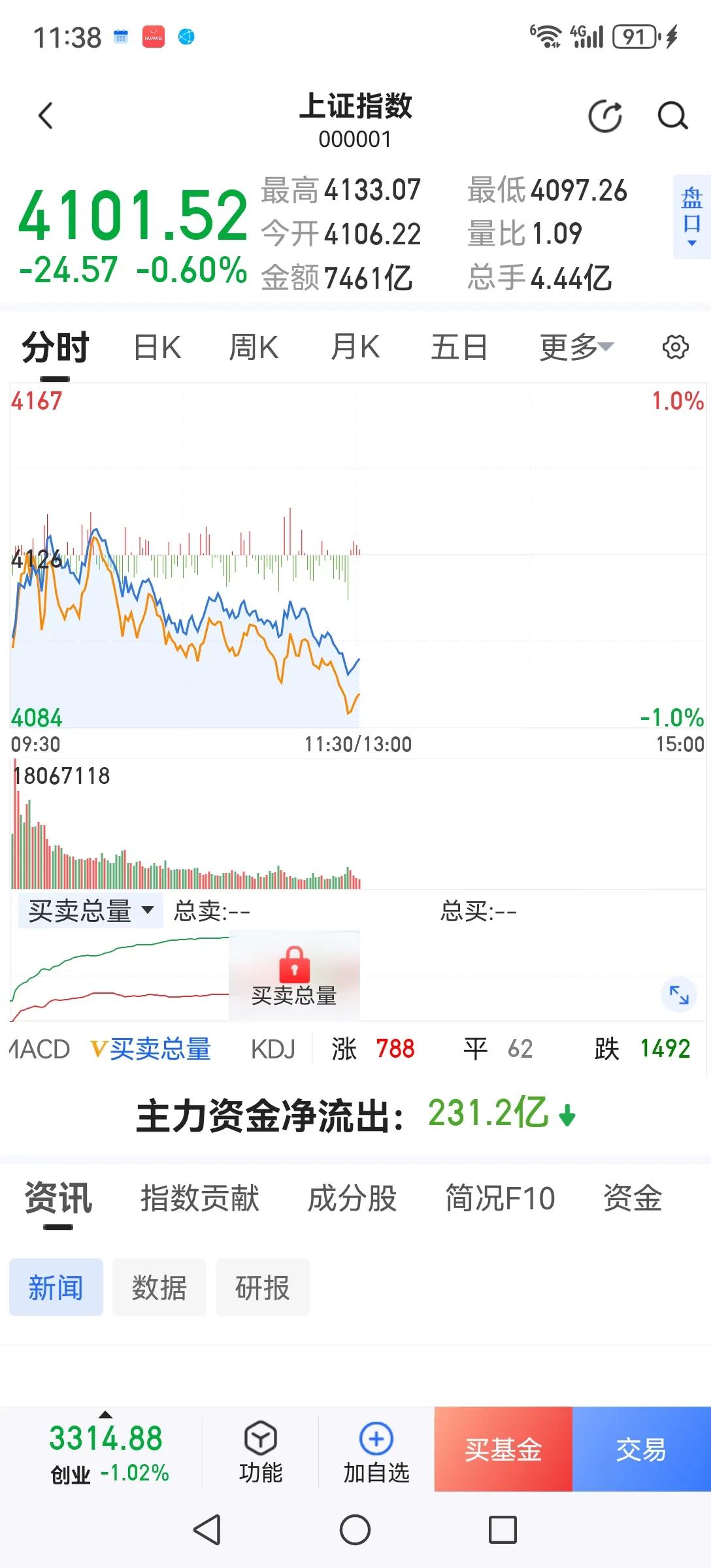 跌停潮来了。今天上午大盘低开低走，震荡下跌，跌停个股五十多家。高估题材股前面炒作