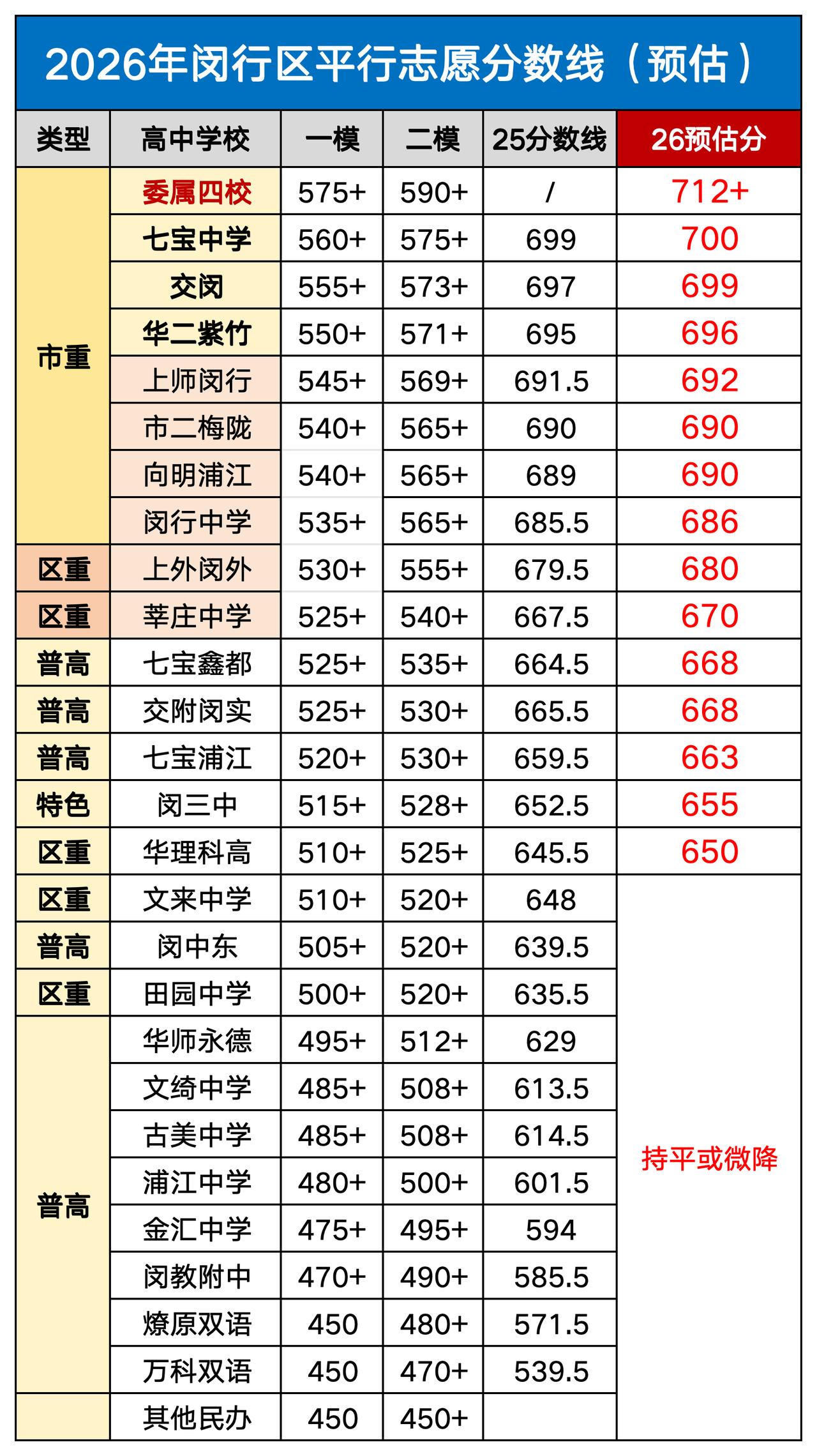 26年上海闵行区平行志愿分数线预估教育上海身边事26份新高一分班考试卷汇编链