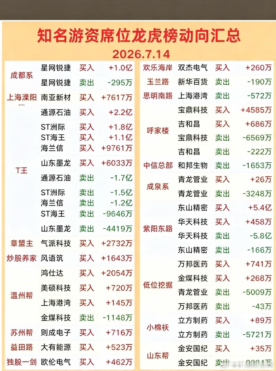 7.14周二看看游资大佬们都买了啥？！游资大佬抢筹龙虎榜！拉萨天团