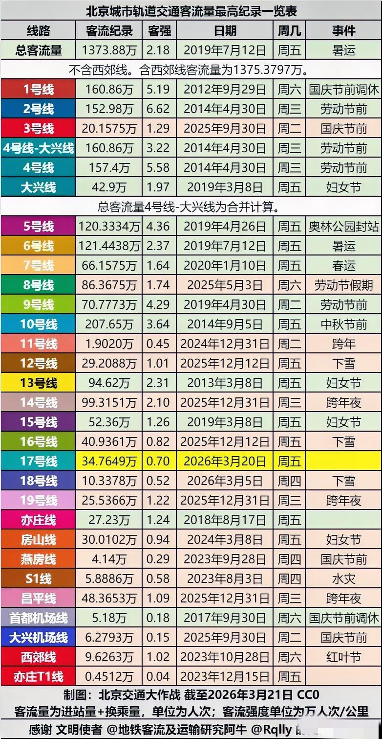 北京地铁“单线爆发”奇观：22条线最高客流竟全避开全网纪录日北京地铁日均客流