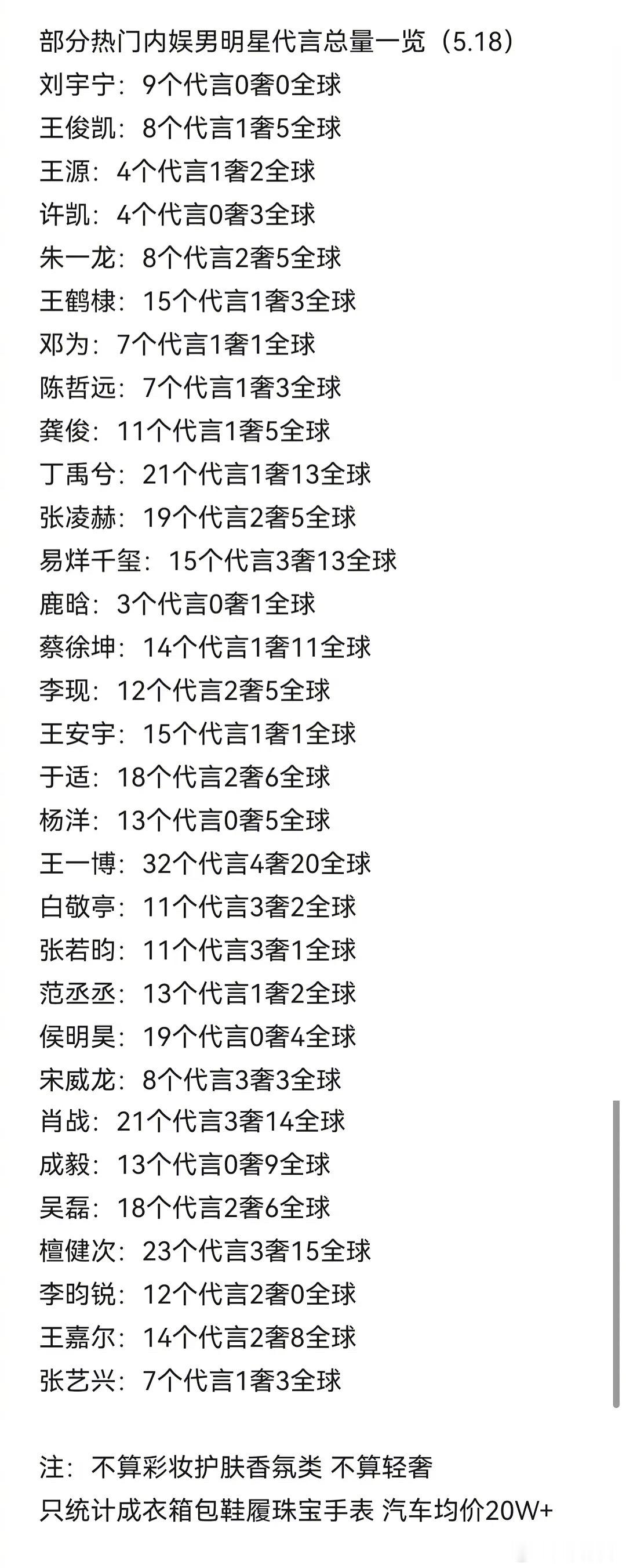 内娱男明星商业价值高奢3个及以上：90：白敬亭、肖战、檀健次95：宋威龙、王一博