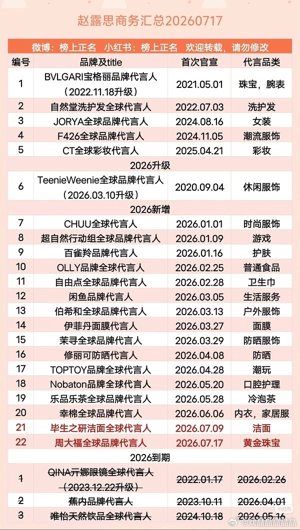 赵露思官宣周大福全球代言，微指又又破亿了！🥩抖2000亿tag，快手未入驻10