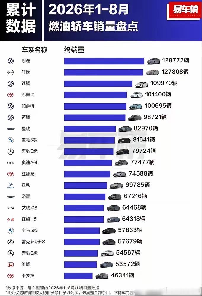 燃油轿车还有这么多人购买？2026年1-8月燃油轿车销量前20名榜单来了，还真有不少车主喜欢燃油轿车