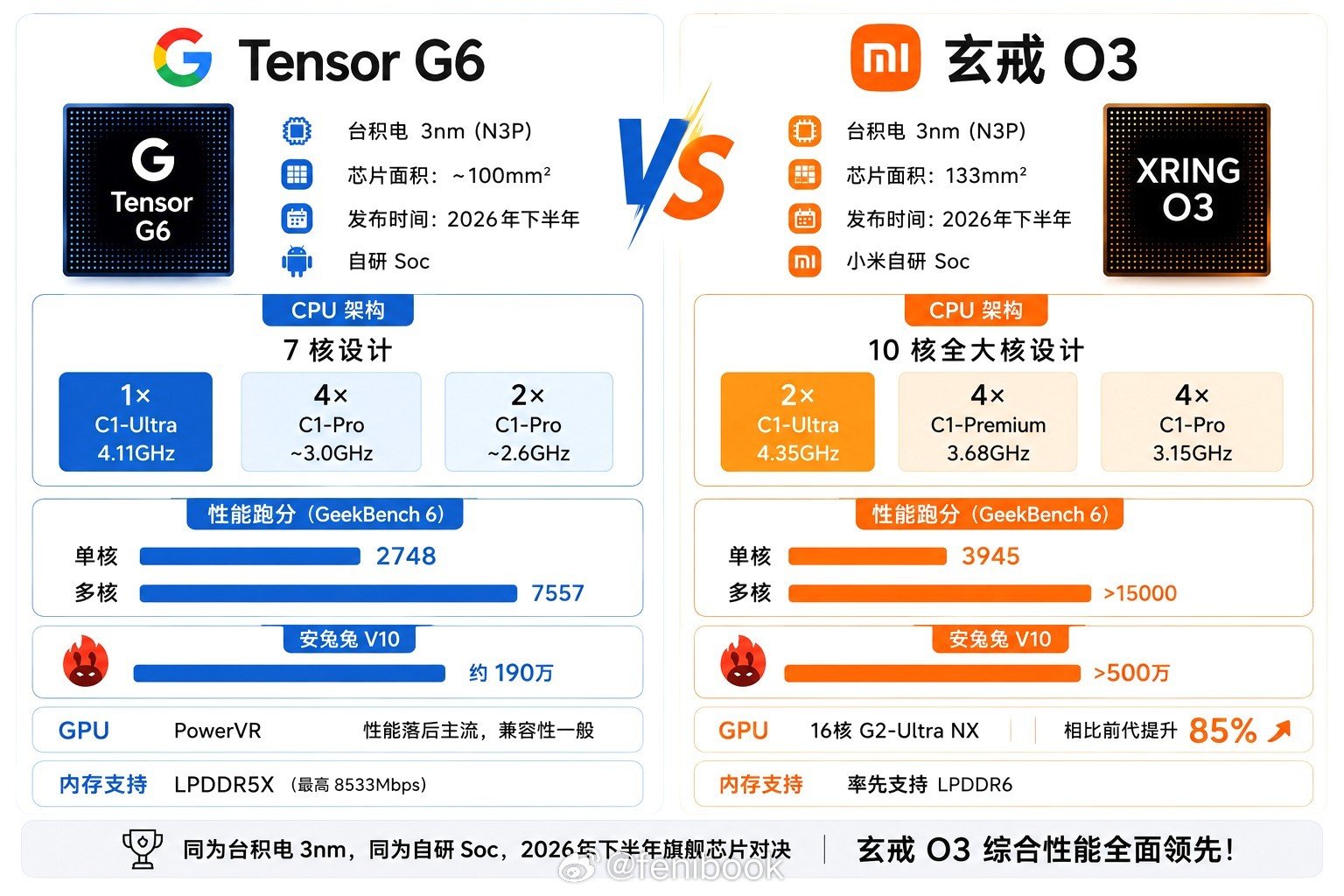GoogleTensorG6对比小米玄戒O3，同为台积电3nm，同为自研Soc，同样是2026年下半