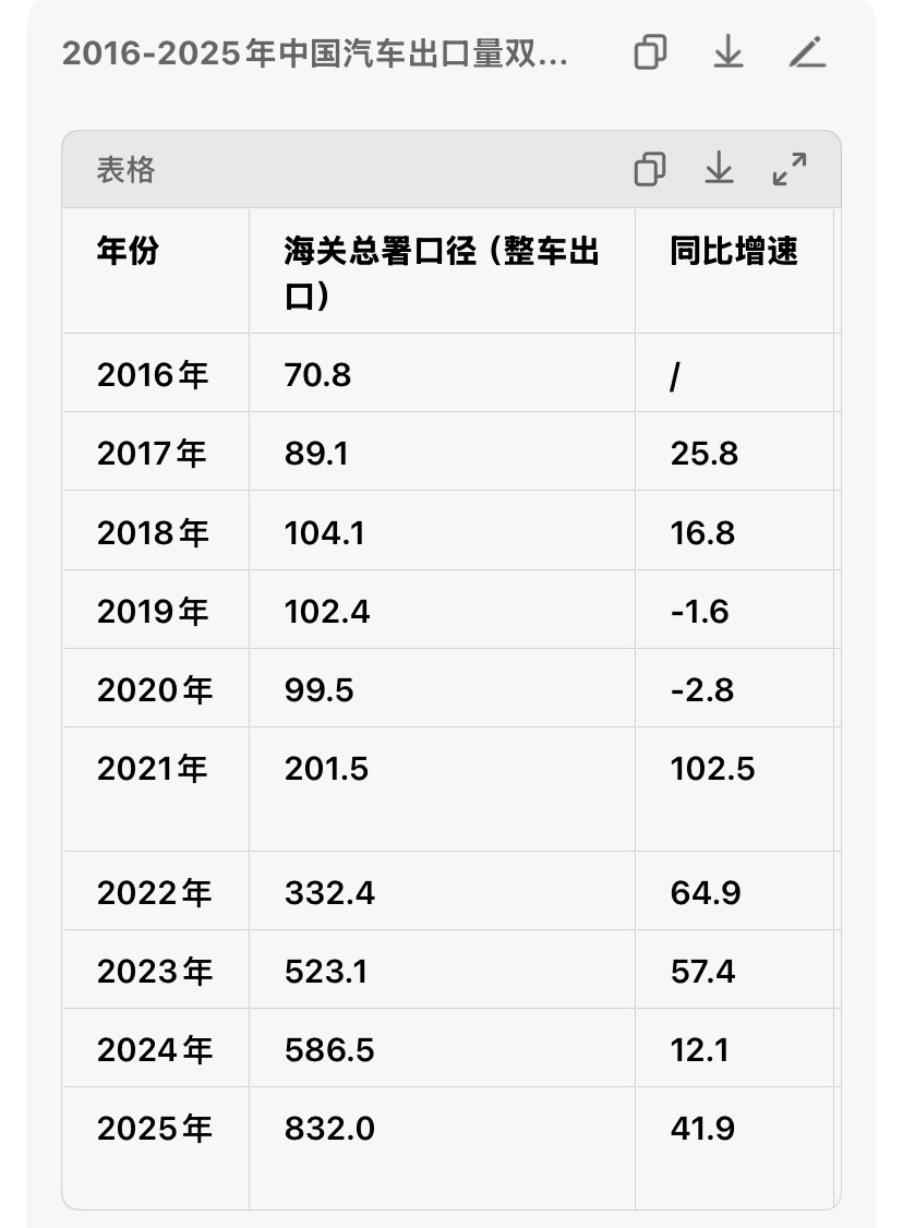从过去10年汽车出口量可以看出我国汽车制造业的追赶速度，简直可以用恐怖来形容。