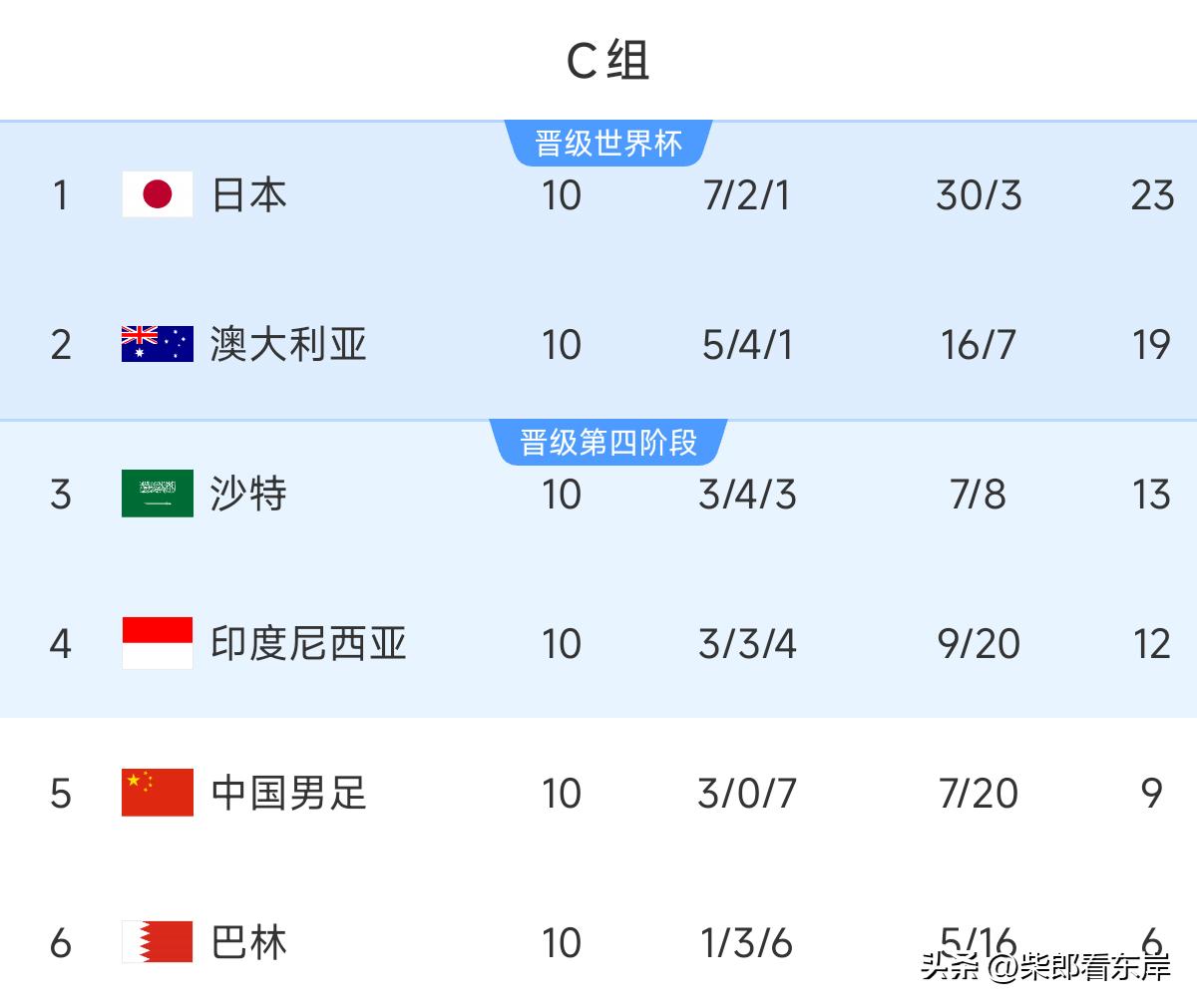 世界杯结束了全部小组赛的比赛，回看中国队的亚预赛，亚足联是真的不一般的黑随着