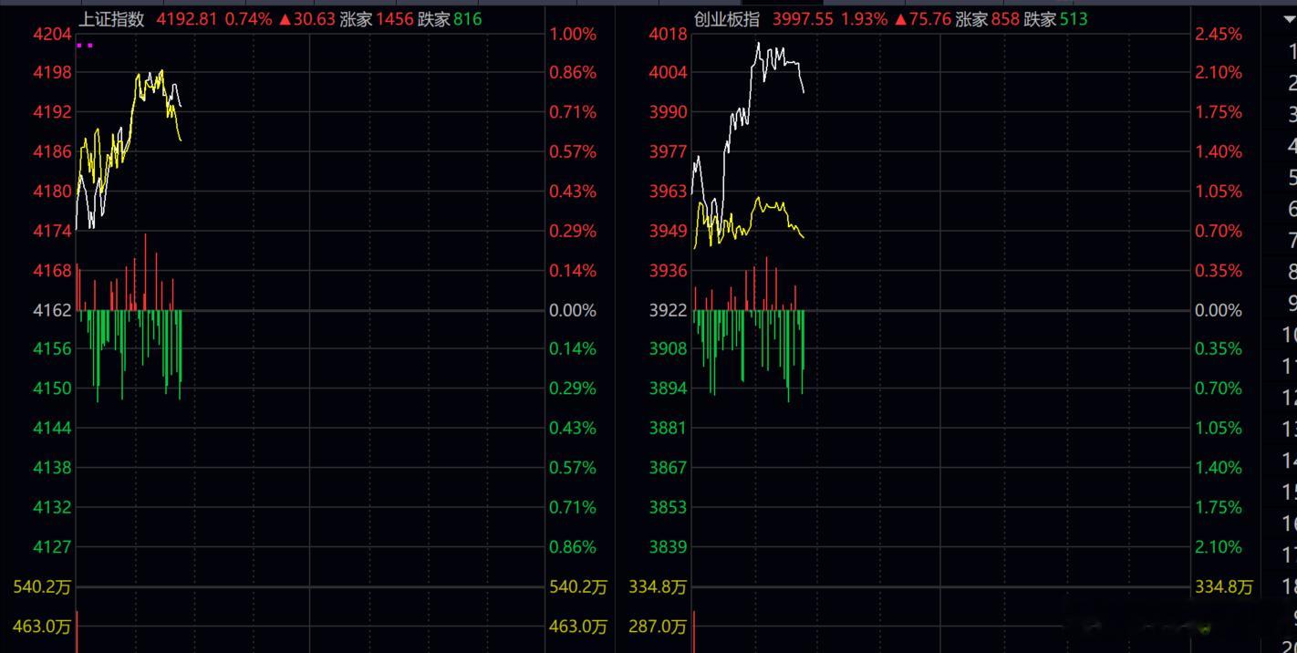 真正主导行情和板块走向的依然是权重白马股！！！就向现在一样，指数美丽，个股主
