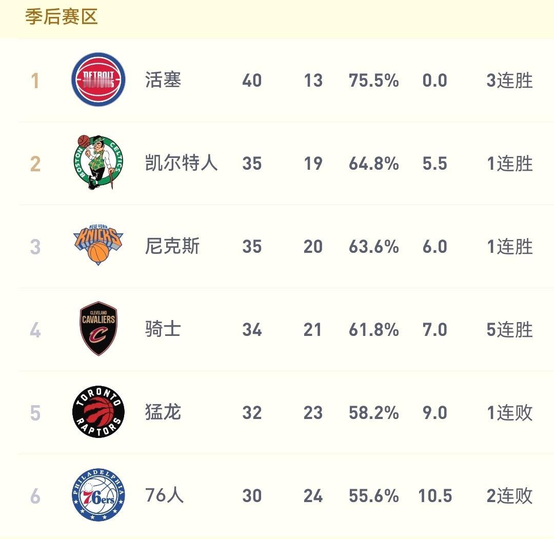 哈登16+5+9+3，骑士112-84大胜篮网，排名距离东部第二只差一场！在