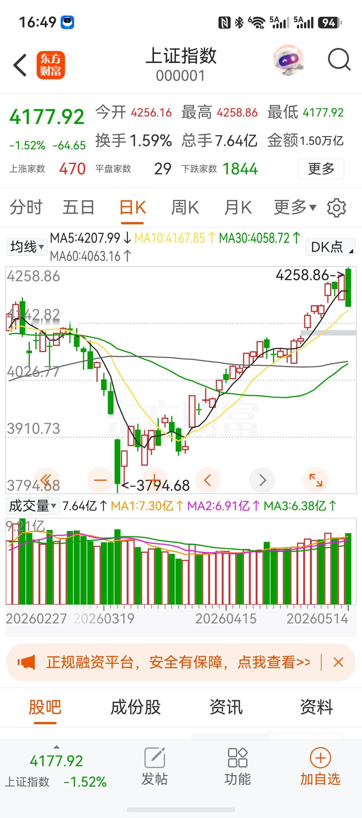 今天又是吃面的一天，A股超4300只股票下跌，盘面一片惨淡，持仓全线回撤，市场赚