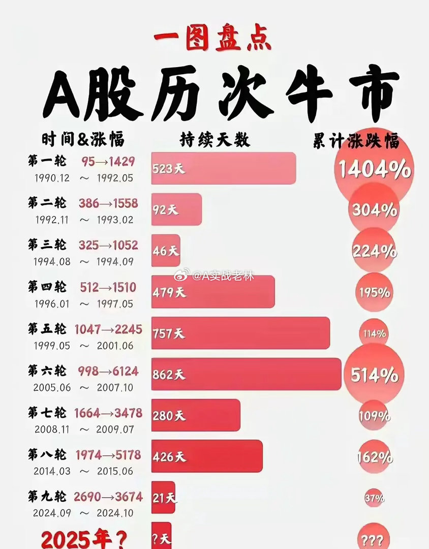 慢牛，慢牛，重点不是牛，重点是慢。慢，不同的人有不同的理解。有的人认为一个月叫慢