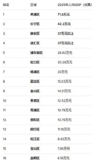 都说江浙能发达全靠上海带动辐射，但上海内部发展也极不平衡。2025年各区县人均G