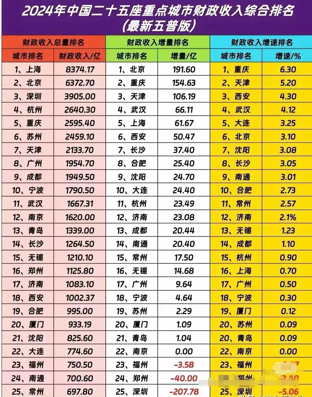 2024年中国重点城市财政收入排名：