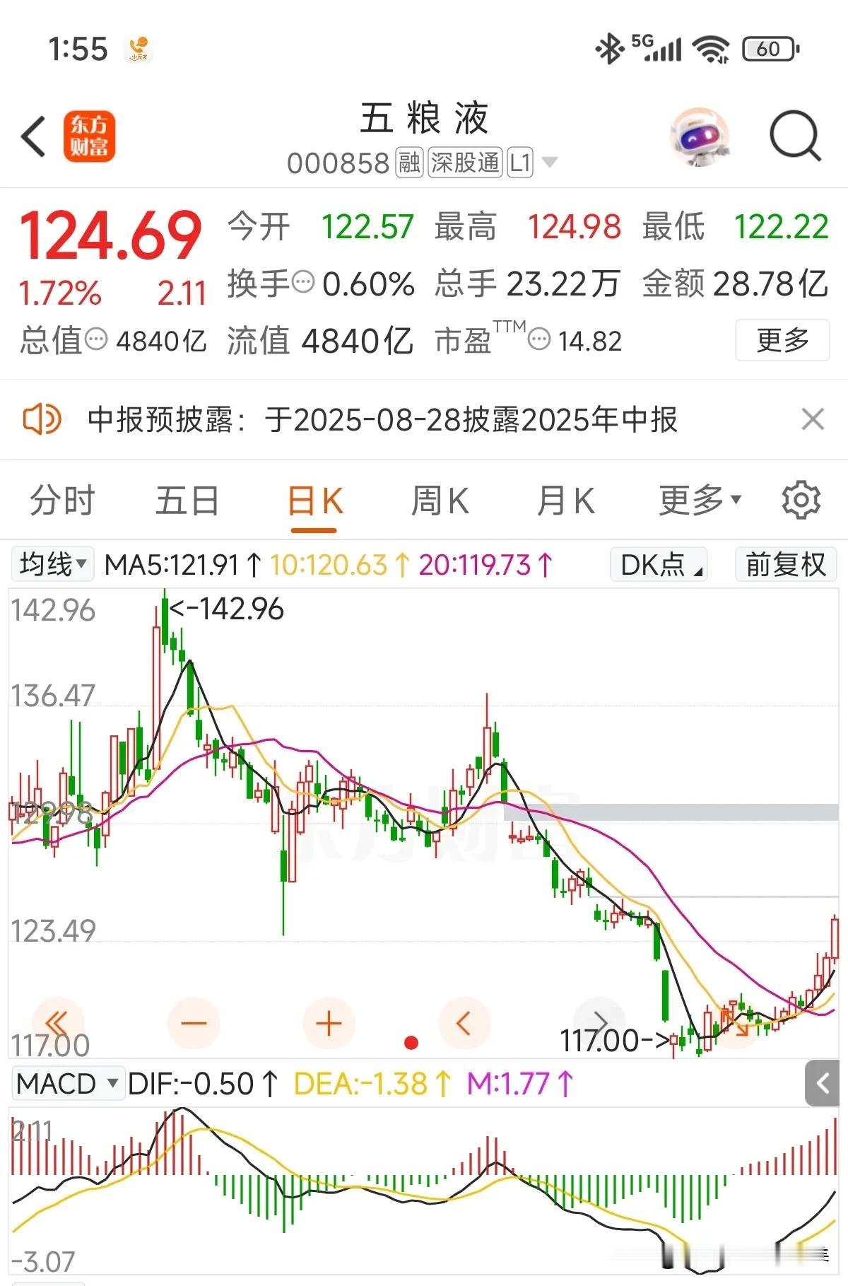 五粮液分红除权后股息率将达到5%，6月份一直被打压，7月份开启爬坑模式！技术
