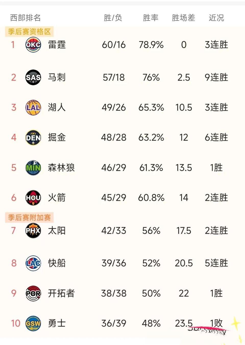 西部排名大局已定，季后赛对决差不多出来了。雷霆西部第一，打谁都能第一。马