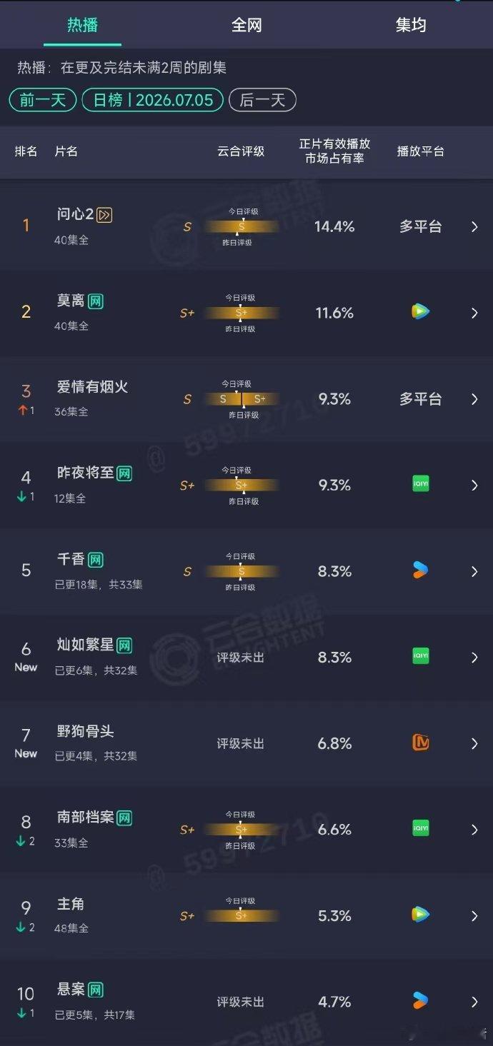 野狗骨头云合野狗骨头首日6.8%