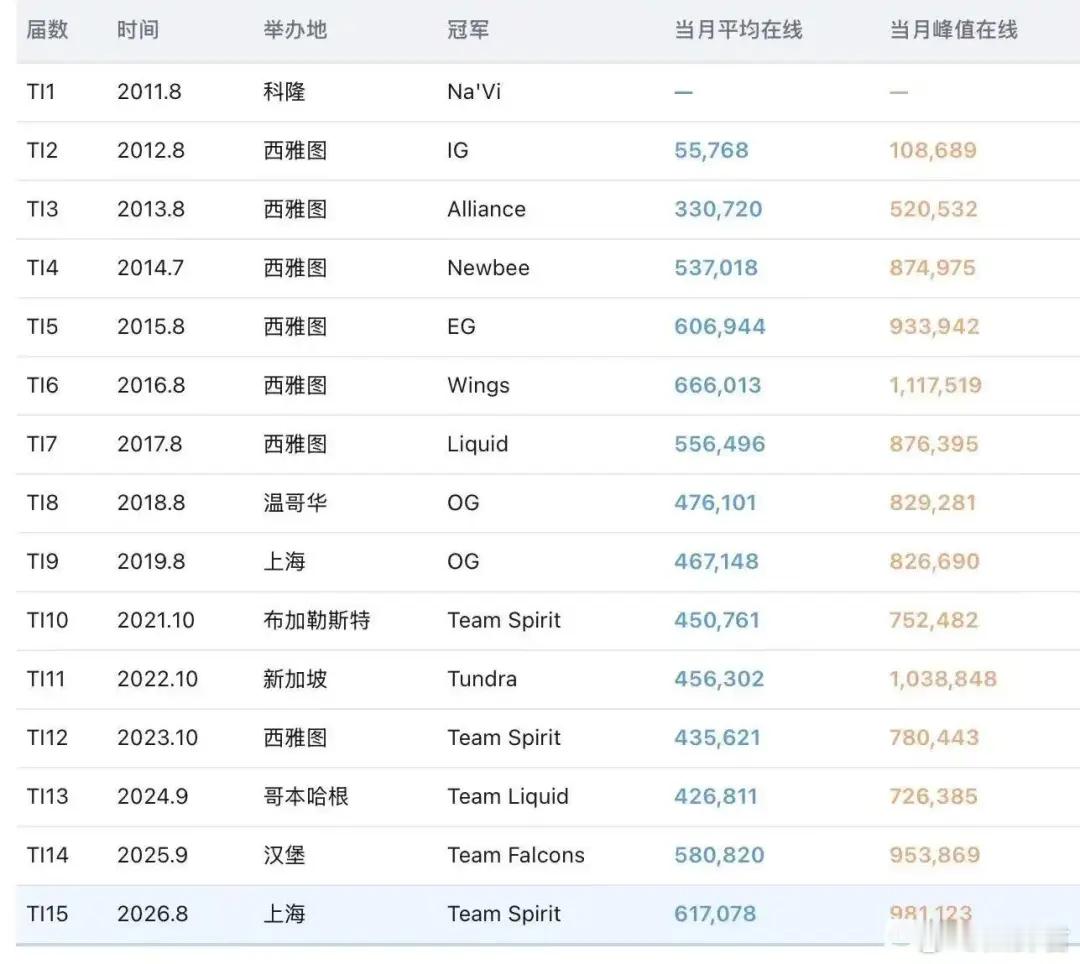 今年TI期间，DOTA2的平均在线期间达到了61万，仅次于TI6的66万dota