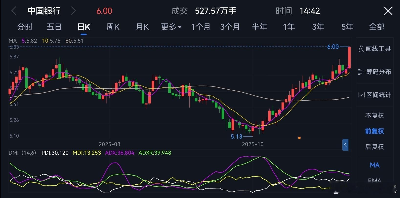 恭喜专栏用户们，突然又窜出一只翻倍股，中行翻倍了。这是2023年4月份专栏文章里
