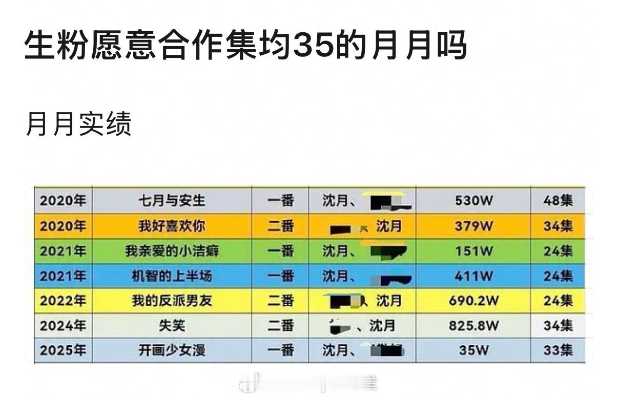 网友汇总沈月近几年作品集均数据，最低的竟然只有35吗