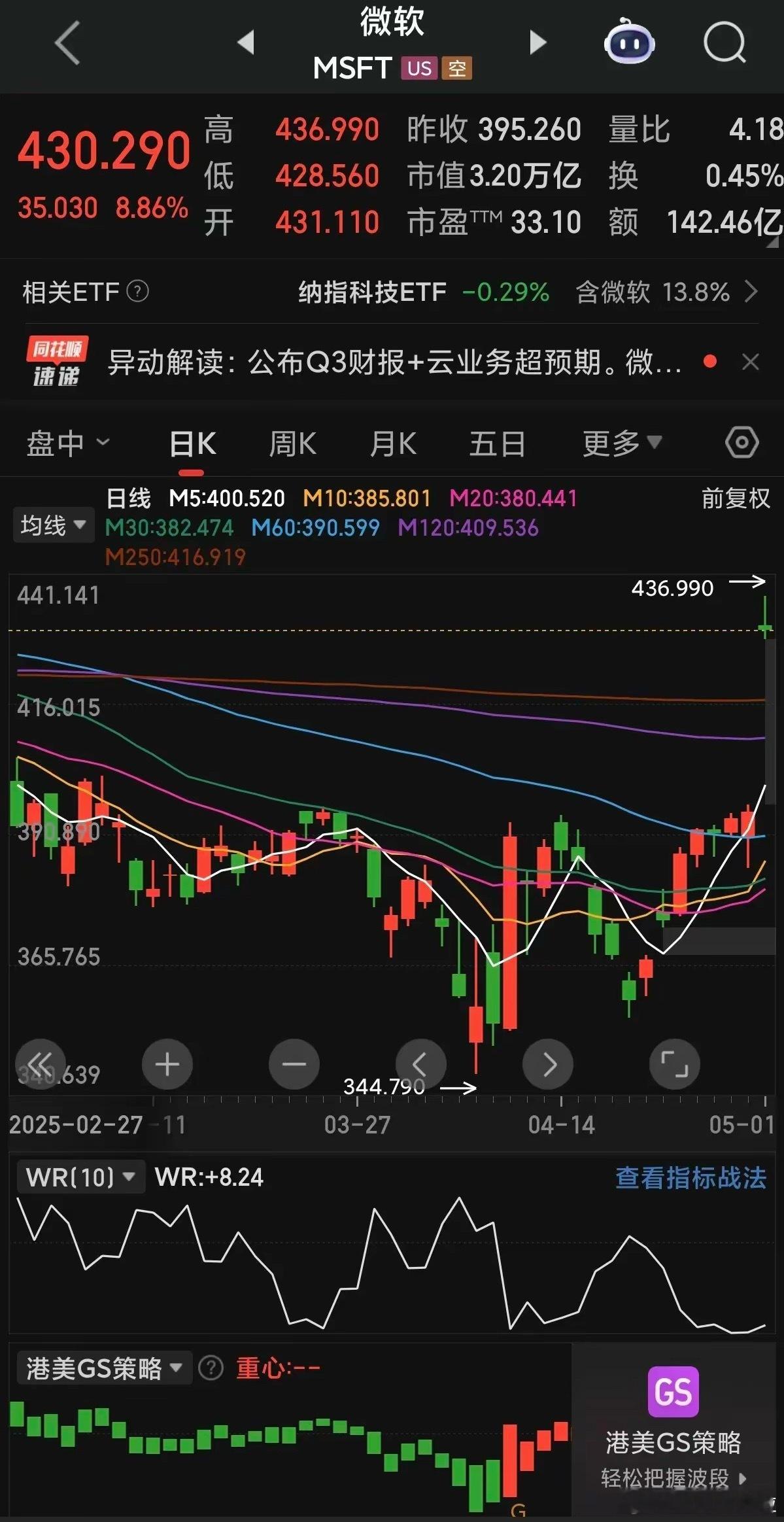 这真的有点狠。3.2万亿美元市值，拉涨8.8%，成交额143亿美元。换成人民币接