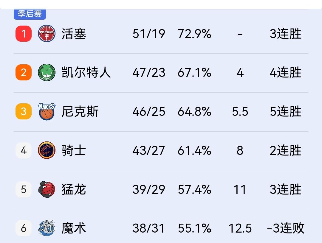 活塞、绿凯、尼克斯双双赢球，东部前四大局已定，骑士保底进入东部决赛！今天上午