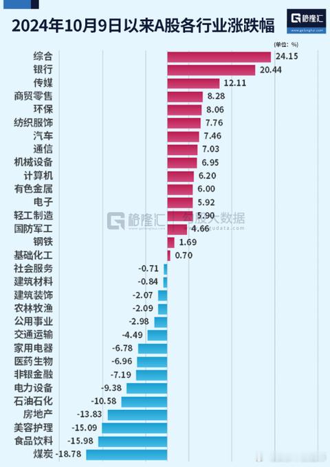 24年924行情至今，各行业板块的表现情况​​​