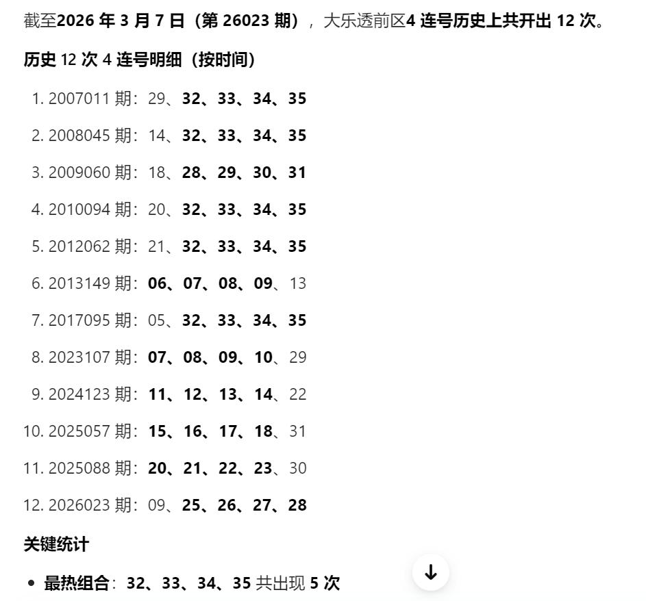 大乐透历史全部13次4连号中，32333435先后5次开出数量最多，几乎占
