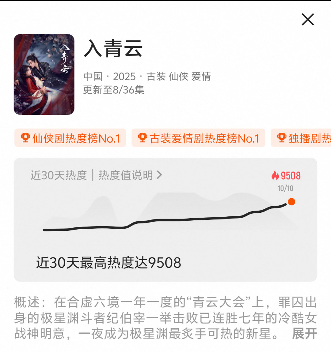 牛！入青云热度破9500！！！不要放过这个萌萌的侯明昊和卢昱晓哇[爱心]​​​