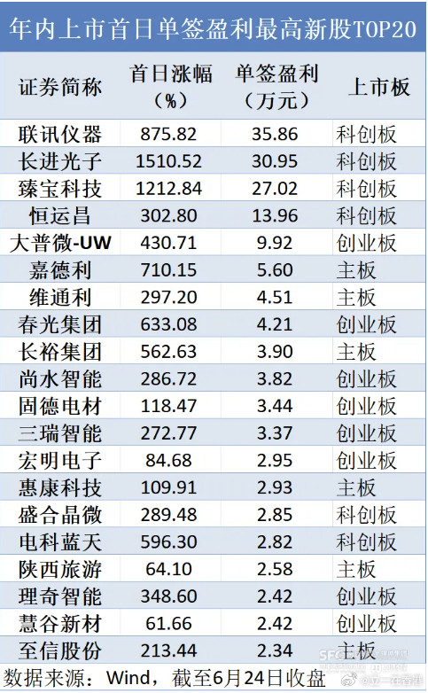A股目前，年内上市首日单签盈利最高新股TOP20