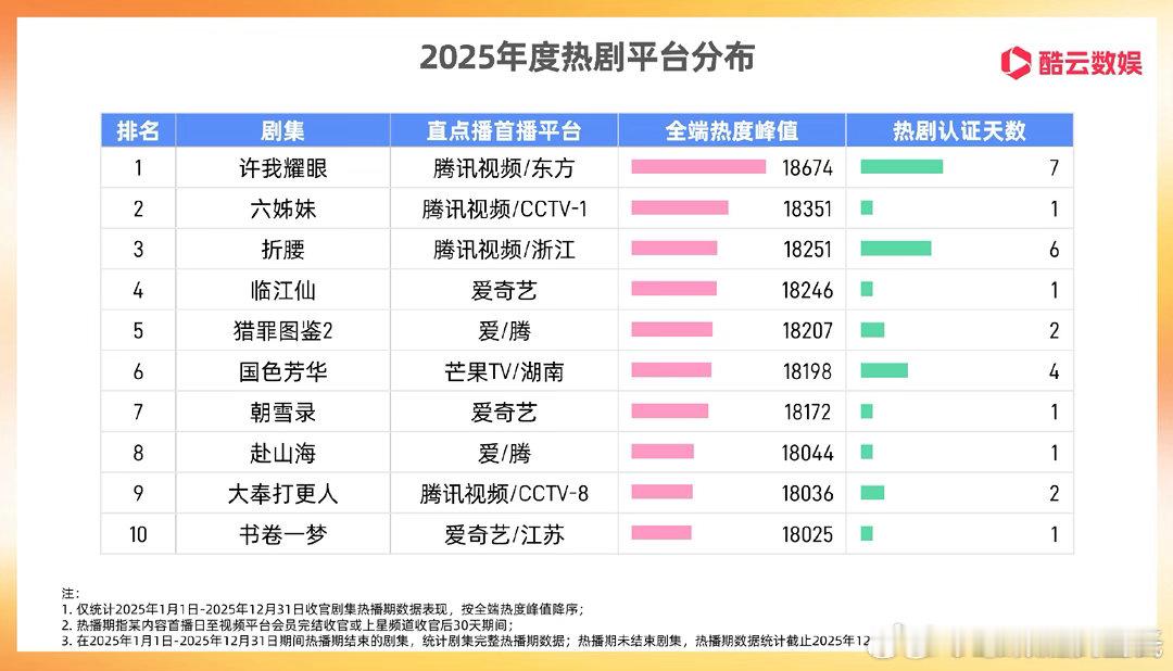 2025酷云爆剧认证（全端热度破19000）：《生万物》杨幂《藏海传》肖战2025酷云热剧认证（共1