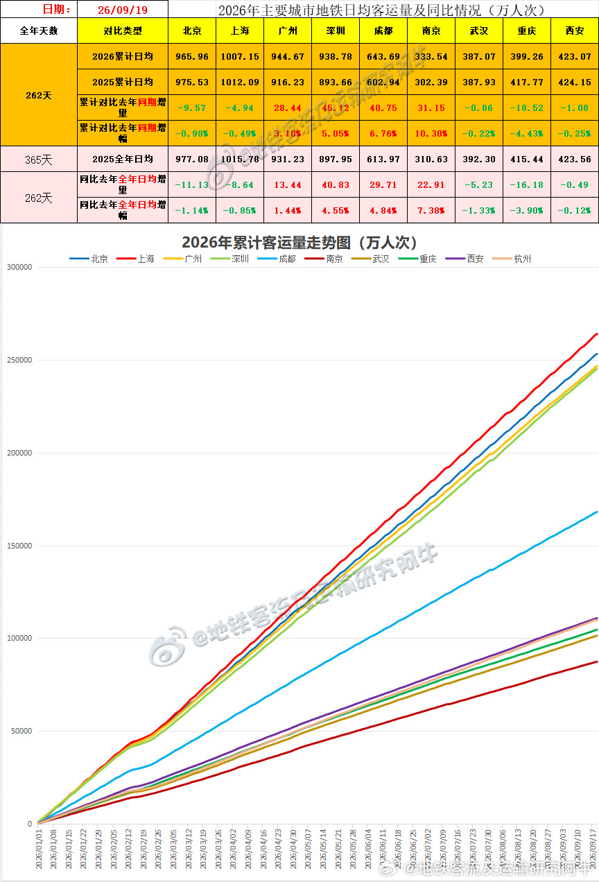 【中国城市地铁客流排行榜2026-09-19（周六单休，农历八月初九，中国地铁