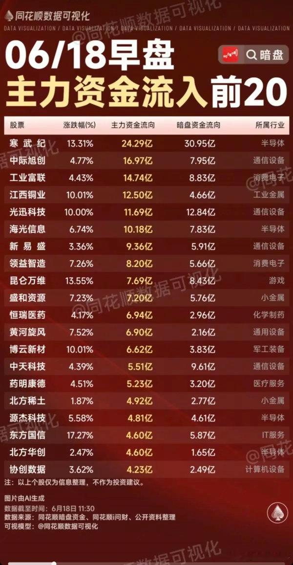 6.18周四主力大资金资金流向监测TOP20！资金抢筹：短剧互动、机器人