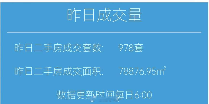 楼市第一线【05月12日早上好☀️】昨天上海二手房成交978套，5月累计成交7