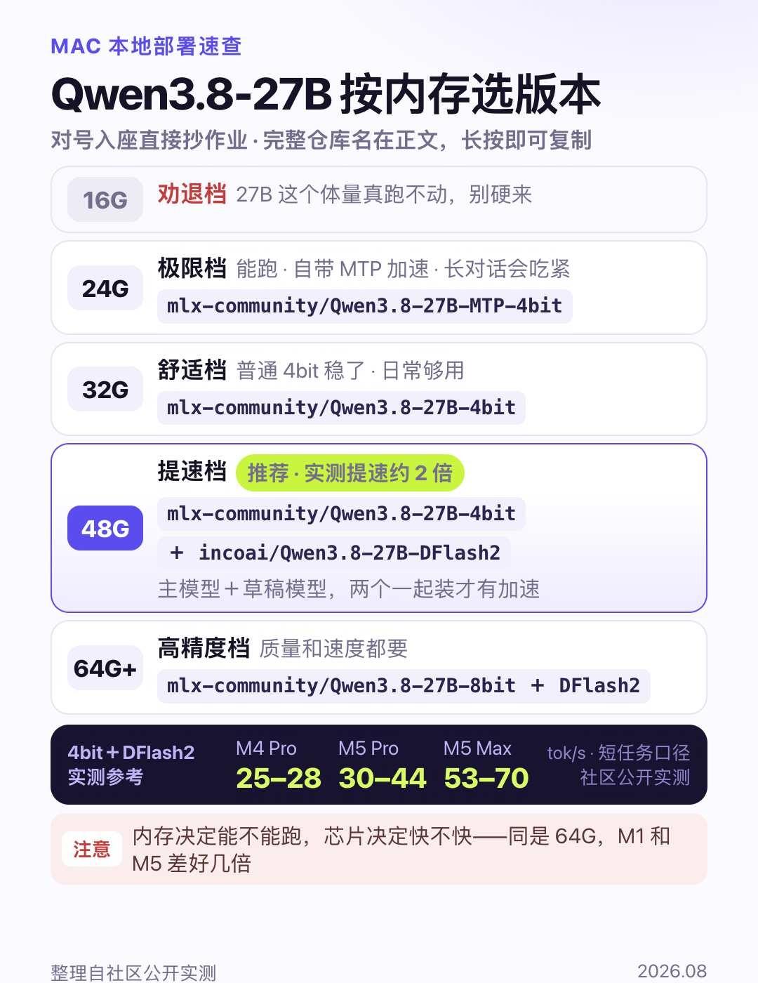 Mac跑Qwen3.8-27B版本建议直接上结论：🔹16G：劝退，这